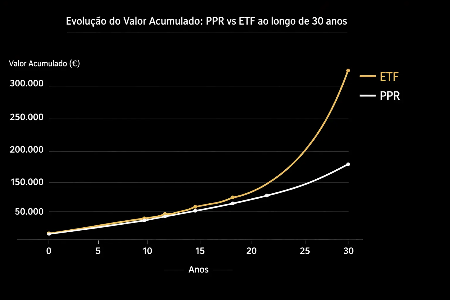 Gráfico comparativo PPR vs ETF ao longo de 30 anos